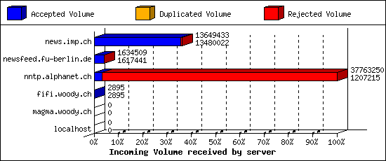 Incoming Volume received by server