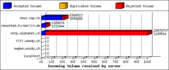 Incoming Volume received by server