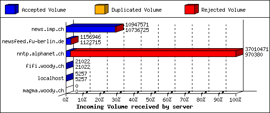 Incoming Volume received by server