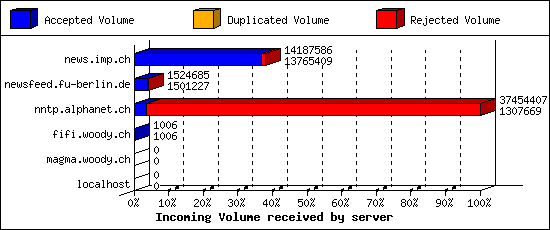 Incoming Volume received by server