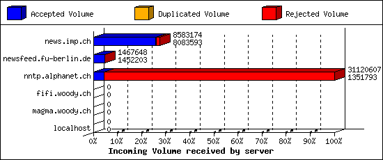 Incoming Volume received by server