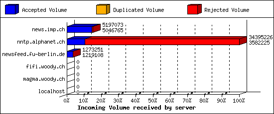 Incoming Volume received by server