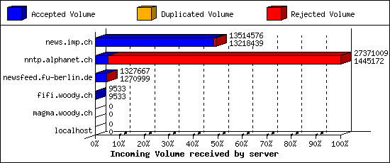 Incoming Volume received by server