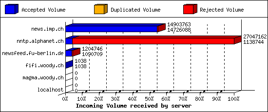 Incoming Volume received by server