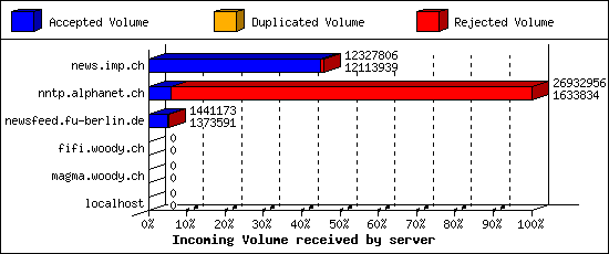 Incoming Volume received by server