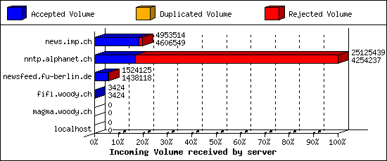 Incoming Volume received by server