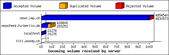 Incoming volume received by server