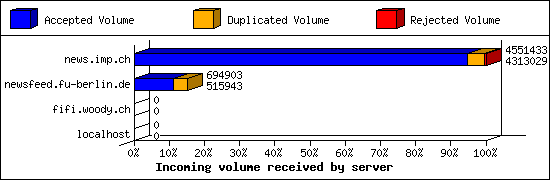 Incoming volume received by server