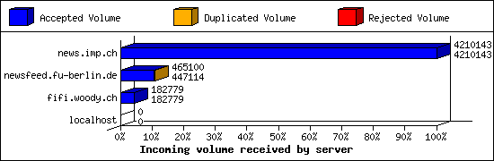 Incoming volume received by server