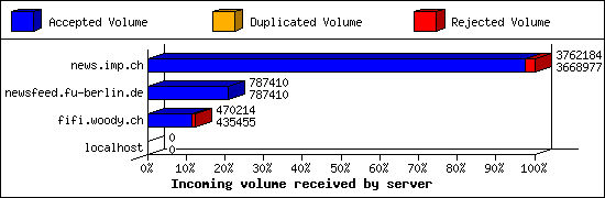 Incoming volume received by server