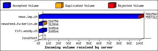 Incoming volume received by server
