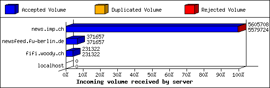 Incoming volume received by server