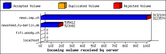 Incoming volume received by server