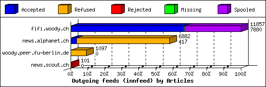 Outgoing feeds (innfeed) by Articles