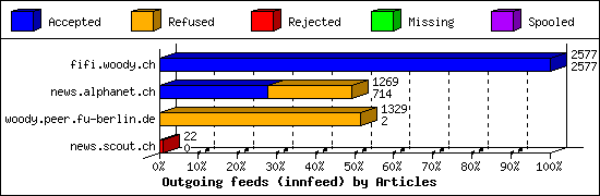 Outgoing feeds (innfeed) by Articles