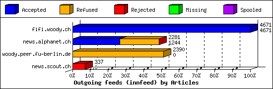 Outgoing feeds (innfeed) by Articles