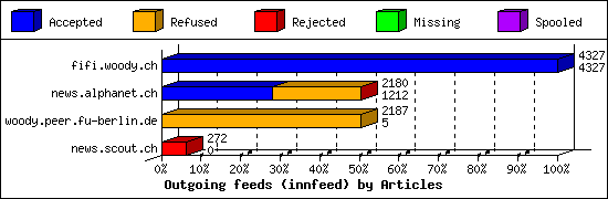 Outgoing feeds (innfeed) by Articles