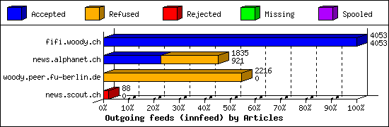 Outgoing feeds (innfeed) by Articles