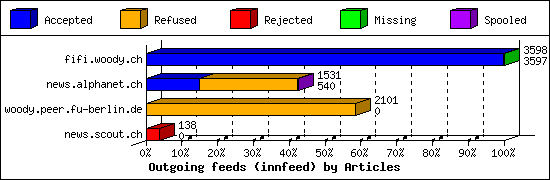 Outgoing feeds (innfeed) by Articles