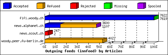 Outgoing feeds (innfeed) by Articles