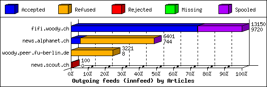 Outgoing feeds (innfeed) by Articles