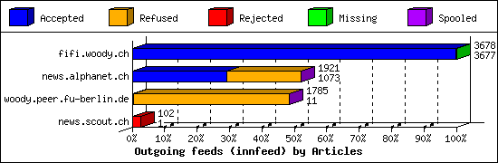 Outgoing feeds (innfeed) by Articles