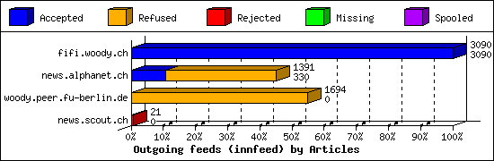 Outgoing feeds (innfeed) by Articles