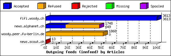 Outgoing feeds (innfeed) by Articles