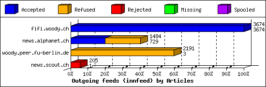 Outgoing feeds (innfeed) by Articles