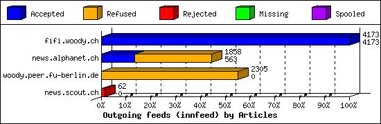 Outgoing feeds (innfeed) by Articles