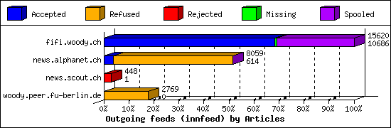 Outgoing feeds (innfeed) by Articles