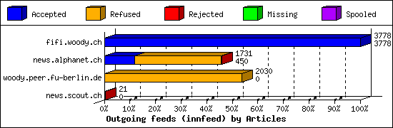 Outgoing feeds (innfeed) by Articles