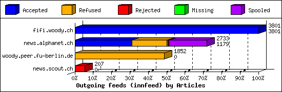 Outgoing feeds (innfeed) by Articles