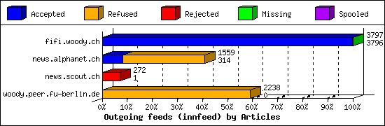 Outgoing feeds (innfeed) by Articles