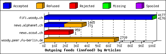 Outgoing feeds (innfeed) by Articles