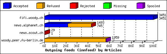 Outgoing feeds (innfeed) by Articles