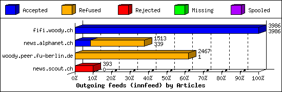 Outgoing feeds (innfeed) by Articles