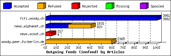 Outgoing feeds (innfeed) by Articles