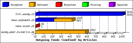 Outgoing feeds (innfeed) by Articles