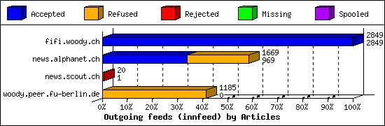 Outgoing feeds (innfeed) by Articles