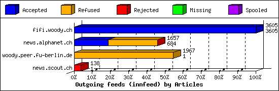 Outgoing feeds (innfeed) by Articles