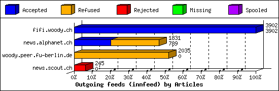 Outgoing feeds (innfeed) by Articles