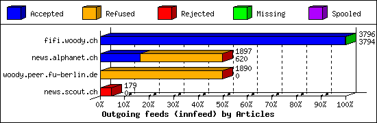 Outgoing feeds (innfeed) by Articles