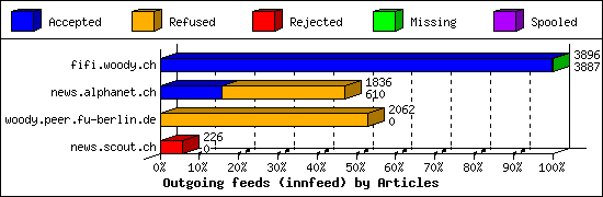 Outgoing feeds (innfeed) by Articles