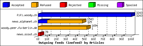 Outgoing feeds (innfeed) by Articles