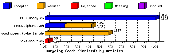 Outgoing feeds (innfeed) by Articles