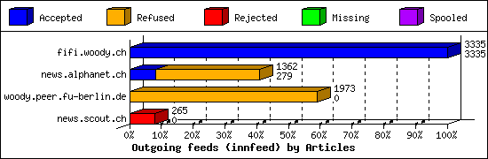 Outgoing feeds (innfeed) by Articles