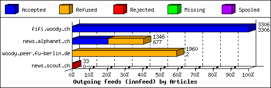 Outgoing feeds (innfeed) by Articles