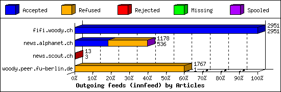 Outgoing feeds (innfeed) by Articles