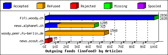 Outgoing feeds (innfeed) by Articles